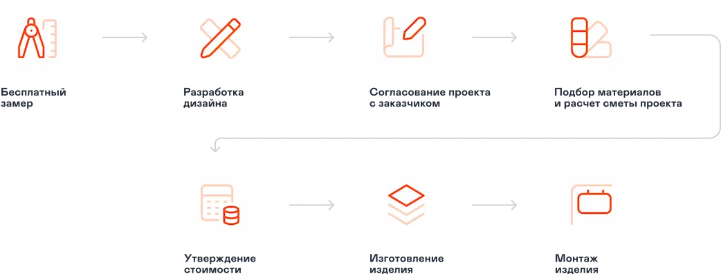 Этапы работы